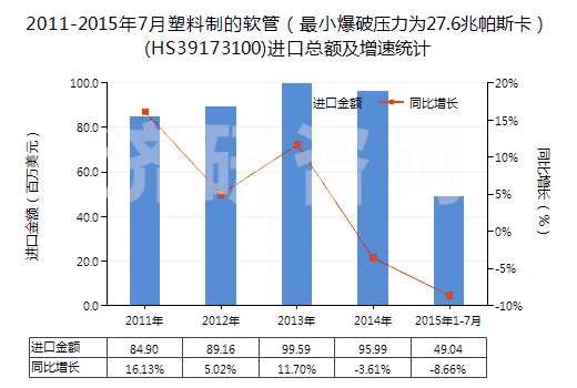 2011-2015年7月塑料制的軟管（最小爆破壓力為27.6兆帕斯卡）(HS39173100)進口總額及增速統(tǒng)計